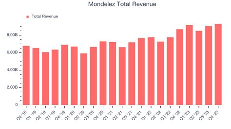 mondelez earnings report